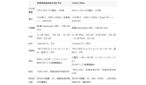 联想拯救者电竞手机2 Pro和小米11 Ultra怎么选-参数信息对比