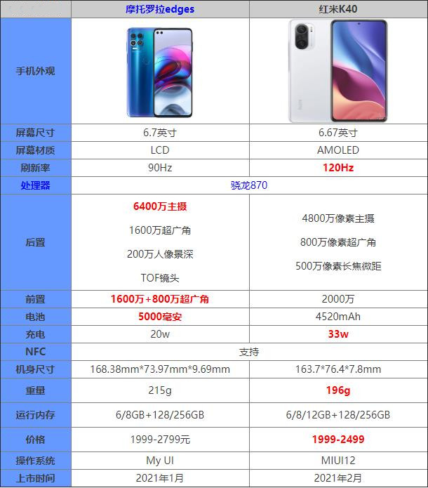 摩托罗拉edges和红米k40哪个好-参数对比