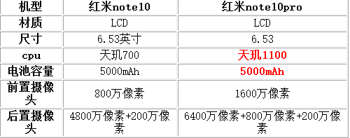 红米note10和note10pro区别对比-那个好