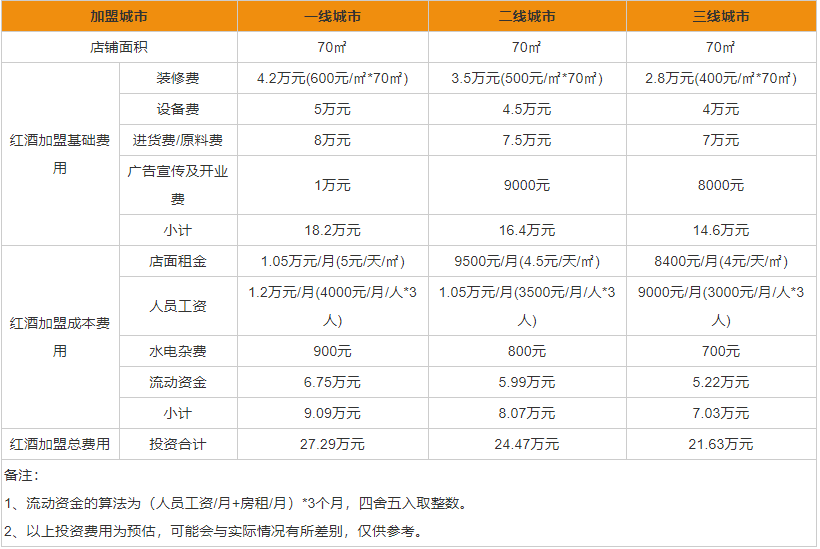 加盟红酒需要多少加盟费 进口红酒加盟加盟条件