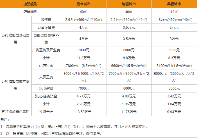 苏打酒代理费用一览 苏打酒代理好做吗