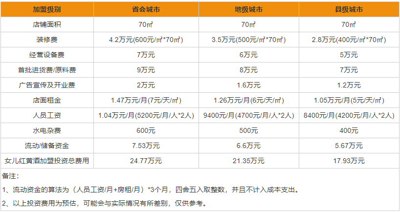 女儿红黄酒加盟费多少钱 女儿红黄酒加盟流程详情