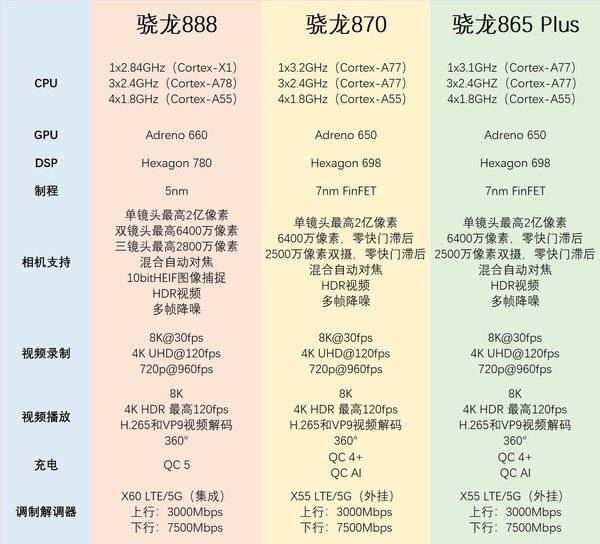 骁龙870和888的差距有多大 骁龙870和888发热对比
