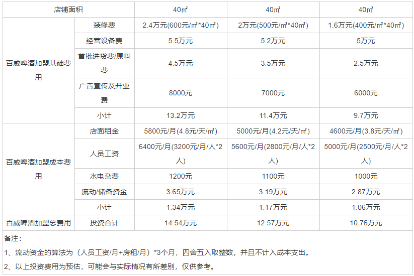 百威啤酒加盟优势是什么 百威啤酒加盟简介一览