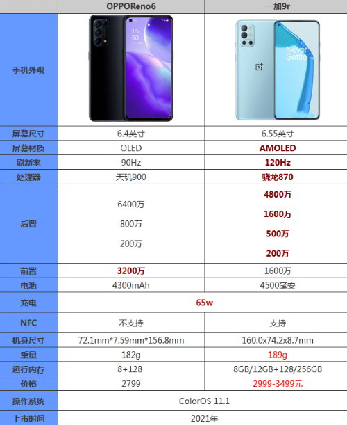 opporeno6和一加9r哪个好-参数对比
