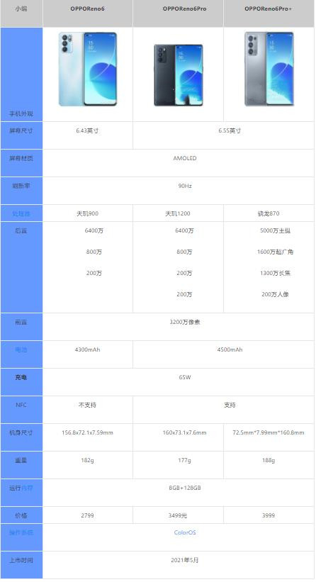 opporeno6系列配置参数对比-opporeno6系列建议买哪个