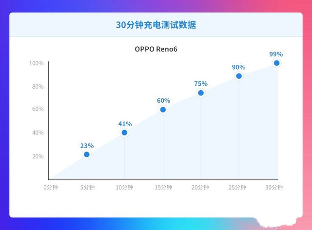 oppo reno6怎么样值得买吗 opporeno6评测详情一览