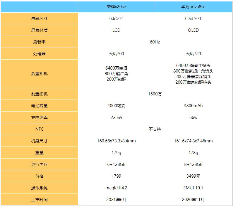 荣耀x20se和华为nova8se参数对比-哪个更值得入手
