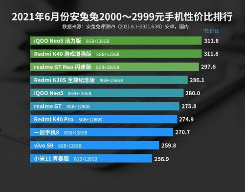 6月安卓手机性价比排行榜一览-2021年6月安兔兔安卓手机性价比排行榜