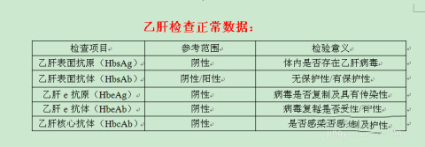 乙肝传播途径有哪些用餐会传染吗 乙肝五项对照表正常范围图