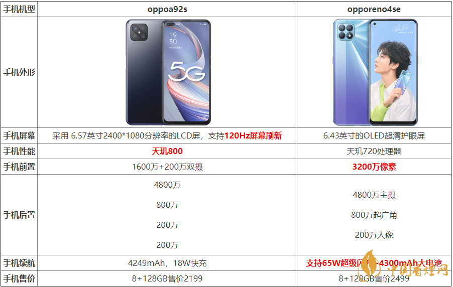 2020oppoa92s和opporeno4se参数配置-oppoa92s和opporeno4se参数配置对比