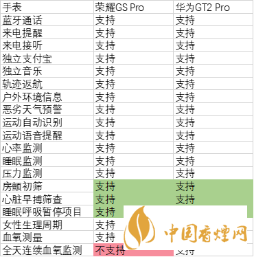 华为watchgt2pro和荣耀gspro参数对比 哪个更好