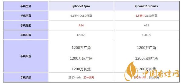 iphone12pro和iphone11promax对比-那个性能更好