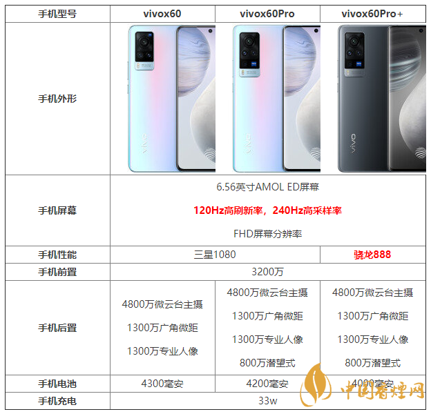 vivox60系列配置 vivox60系列参数配置