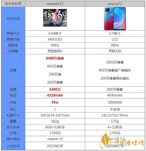 realmeV15和oppoa72哪个更值得入手-最新参数对比测评详情