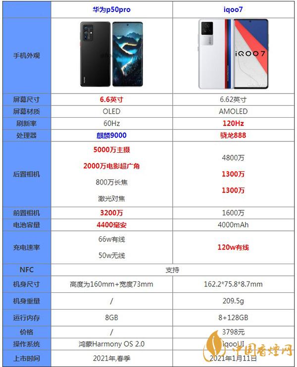 华为p50pro和iqoo7哪款性价比更高-最新参数配置对比