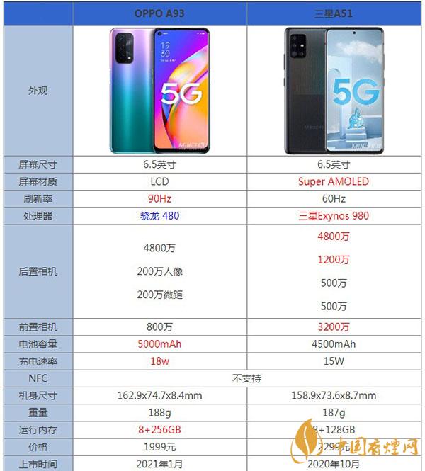 OPPOA93和三星A51性能参数对比测评-哪款更值得入手
