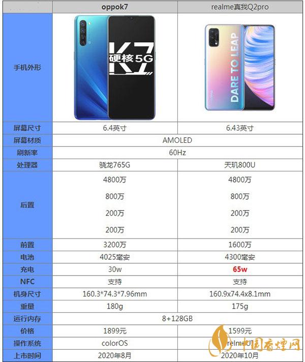 oppok7和realme真我Q2pro哪款更值得拥有-最新参数对比详情