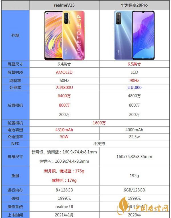 realmeV15和华为畅享20Pro参数对比测评详情-哪款更值得拥有