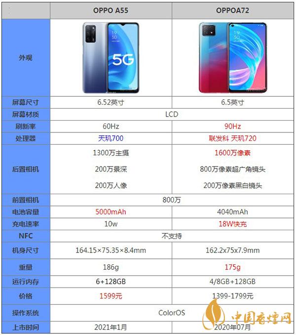 OPPOA55和OPPOA72性能参数对比详情-哪款更值得入手