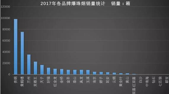 2017年爆珠烟销量排行榜 2017年爆珠烟贵烟跨越销量第一