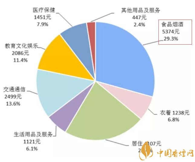 2017年全国卷烟消费支出统计,买烟竟花了这么多钱