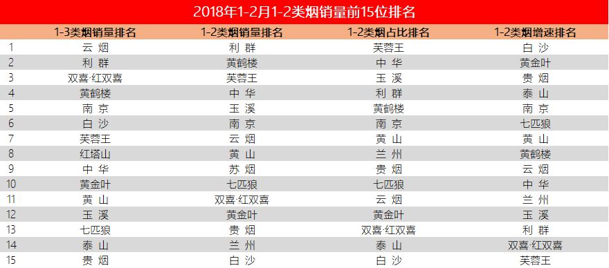 如果用一二类烟来排名双15品牌 无疑更具参考性和说服力