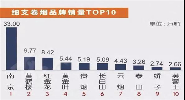 2018细支烟销量排行榜前十名 第一季度品牌销量细烟排行榜