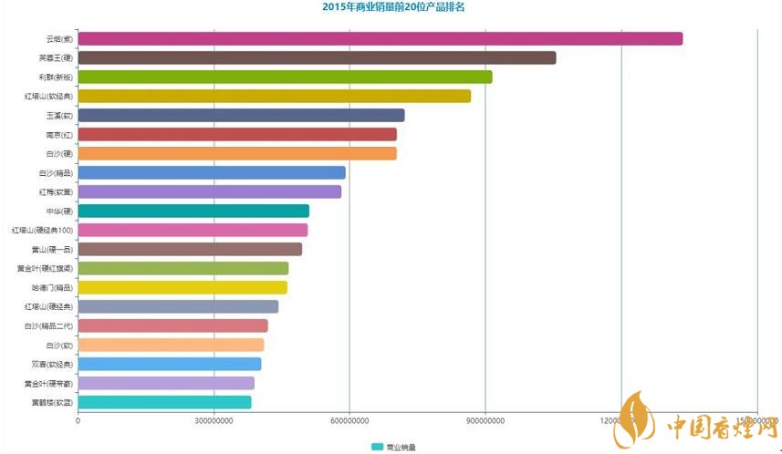 新的销量排名拥抱一二类烟主导的时代
