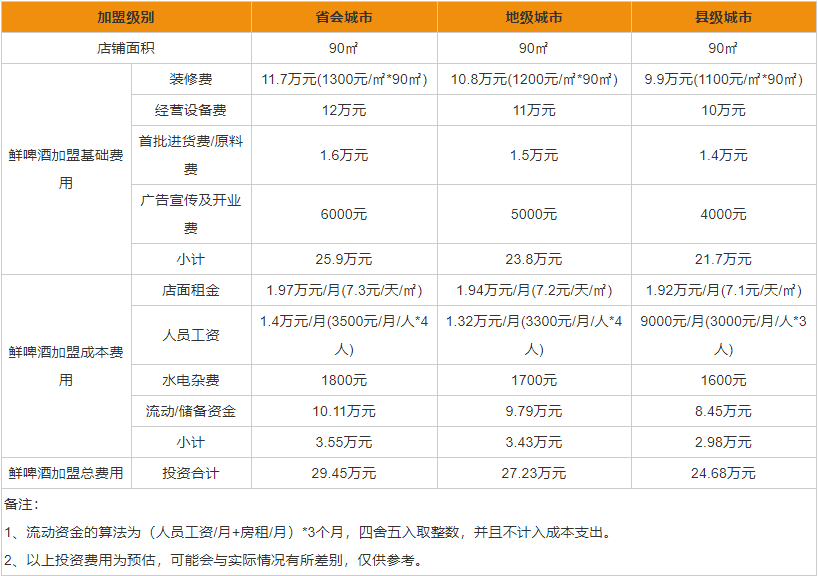 鲜啤酒代理加盟条件是什么 鲜啤酒代理加盟费用一览