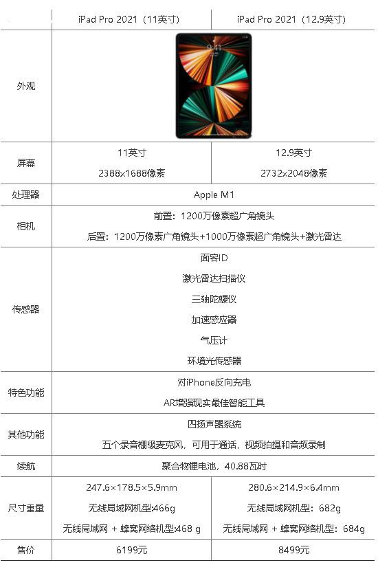 ipadpro2021蜂窝版什么时候上市-和wifi版有什么区别