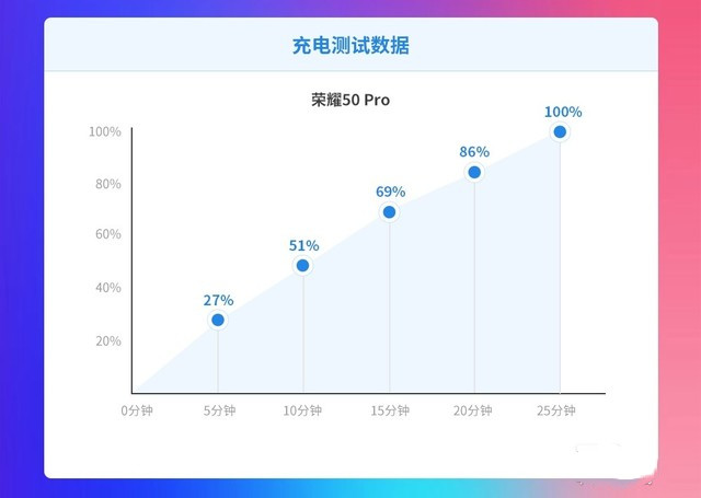 荣耀50 Pro充电评测详情一览 100W超级快充有多夸张