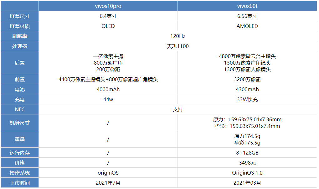 vivos10pro和vivox60t参数对比-vivos10pro和vivox60t哪款更好