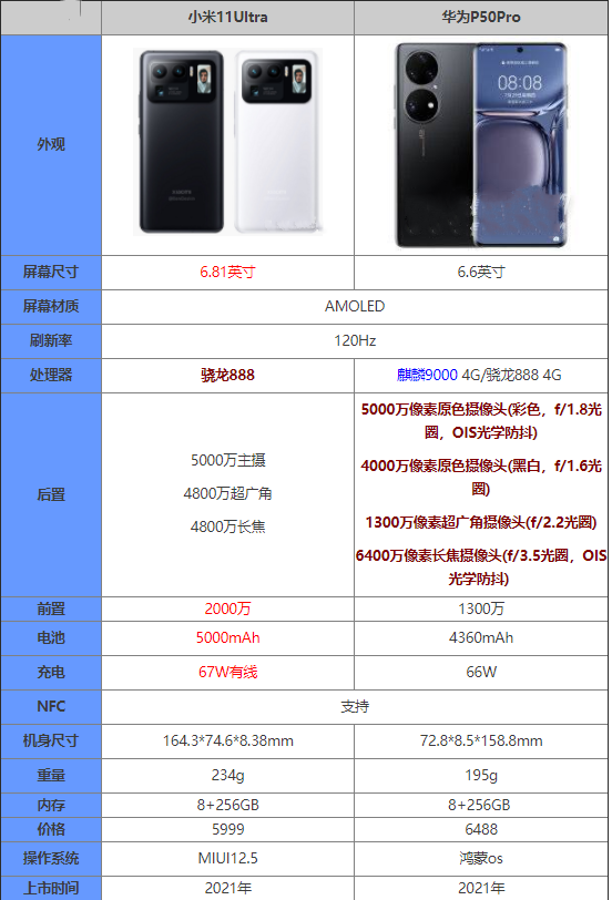 小米11ultra和华为p50哪个更好-小米11ultra和华为p50性能对比