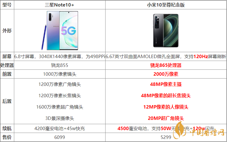 小米10至尊纪念版与三星Note10+哪个好？