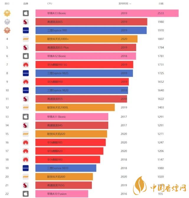华为畅享20pro处理器怎么样?相当于骁龙多少?