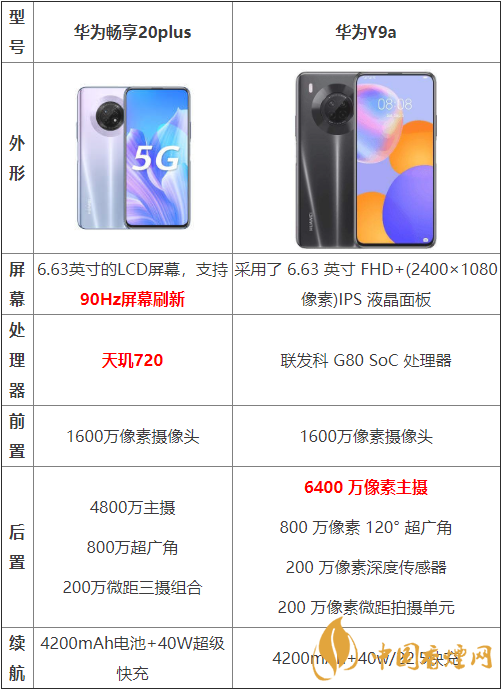 华为畅享20plus和华为Y9a哪个好-两款手机参数对比测评