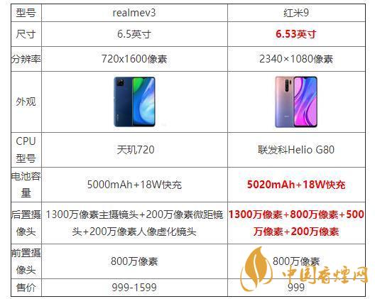 realmeV3和红米9哪个好?realmeV3和红米9参数配置对比