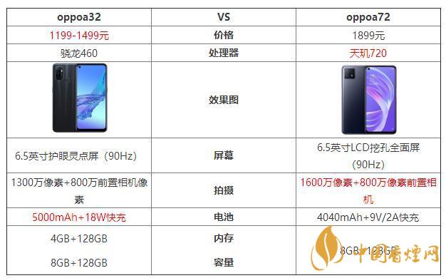 oppoa32和oppoa72哪个好？oppoa32和oppoa72最新参数对比