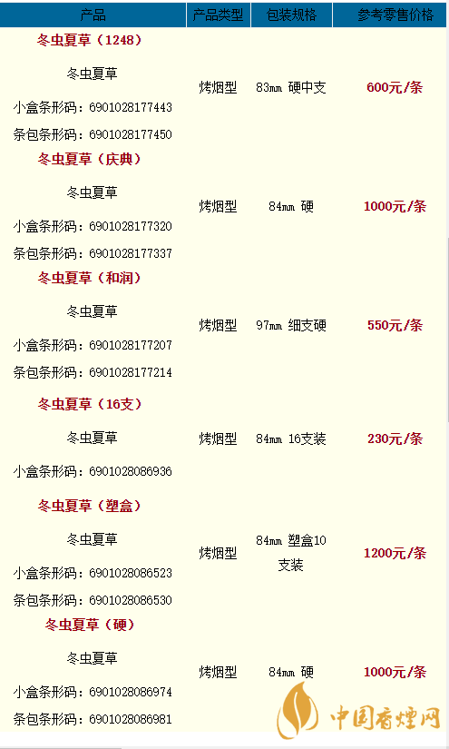 2020冬虫夏草天润多少一条?2020冬虫夏草价格