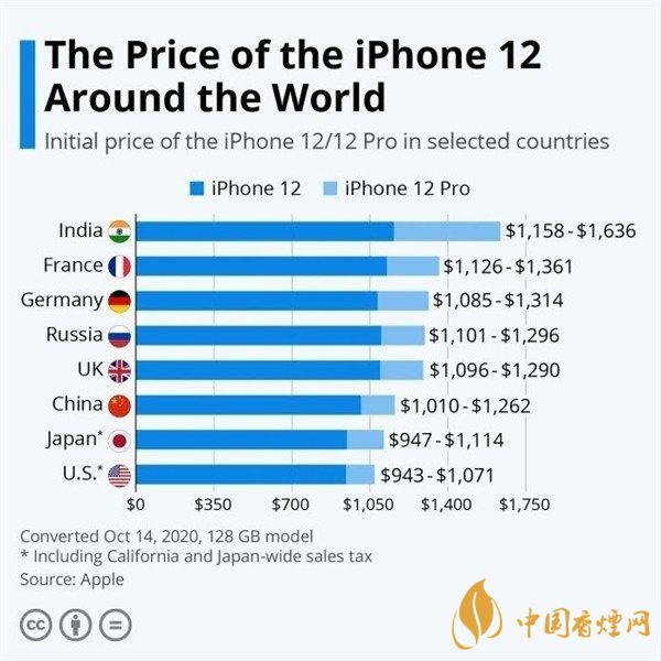 iPhone12哪个国家最便宜?iphone12系列国行版价格