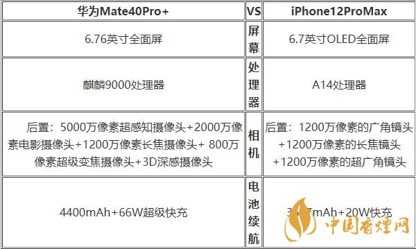 华为Mate40Pro+和苹果12ProMax对比 哪款更好?