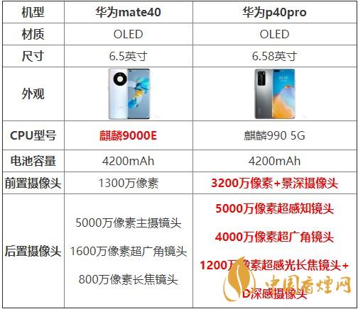 华为mate40和p40pro哪个好？买哪款更划算？