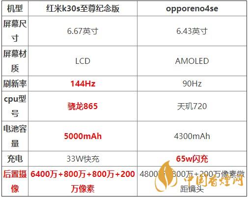 红米K30S至尊纪念版和opporeno4se对比测评 哪款更好？