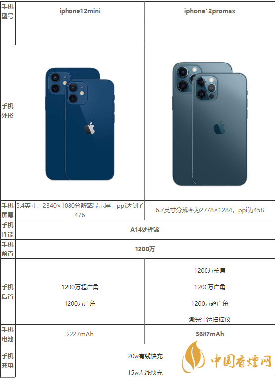 iphone12mini和iphone12promax买哪款-性能参数对比介绍