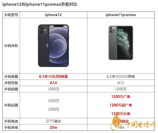 iphone12和iphone11promax有什么区别 如何选择?