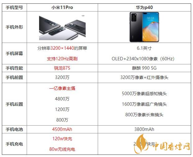 小米11pro和华为p40哪个值得买 哪个更好?