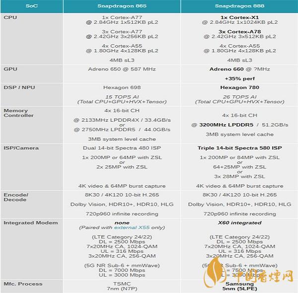 骁龙888全面对比骁龙865 详细手机参数比较
