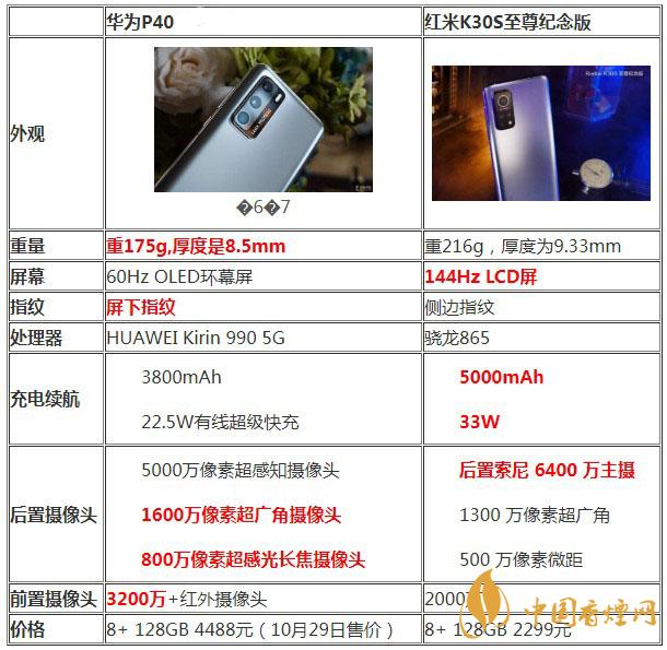 红米K30S和华为P40哪个好 红米K30S和华为P40参数配置分析