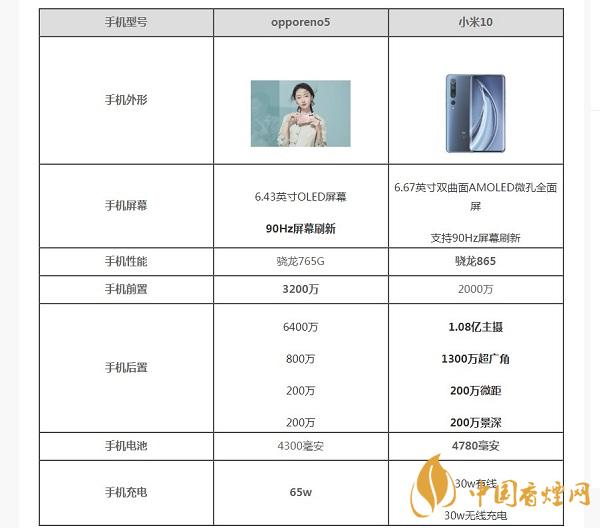 opporeno5和小米10那部值得入手？opporeno5和小米10参数配置对比